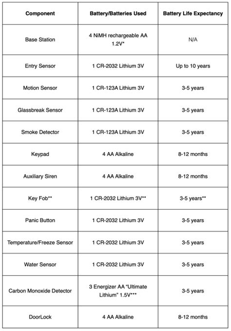 simplisafe backup battery|simplisafe battery life chart.